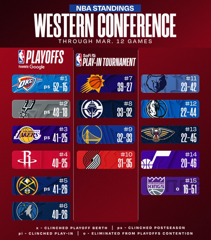 电竞直播-最新排名：湖人升西三 火箭掉第四！国王等四队已无缘季后赛！